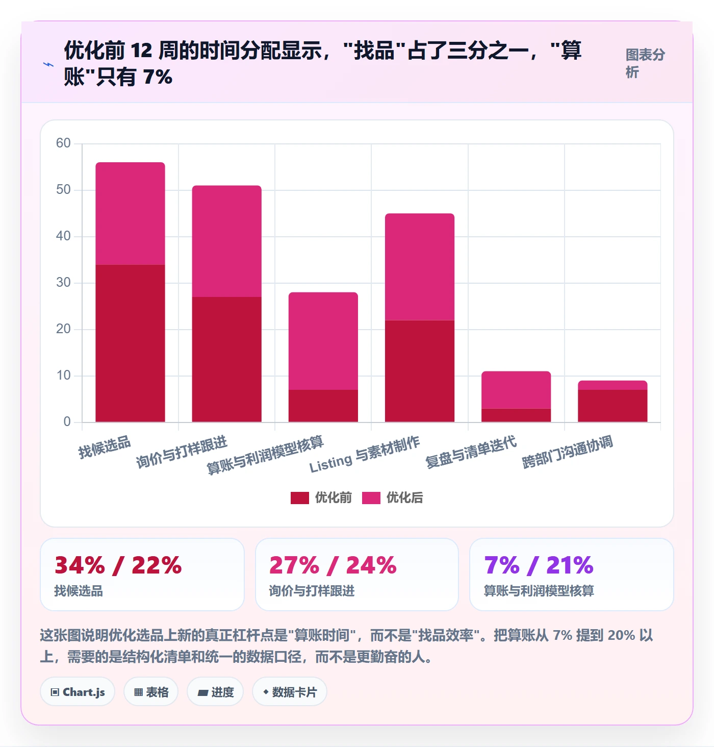 跨境电商运营怎么优化？先从选品上新的问题清单入手
