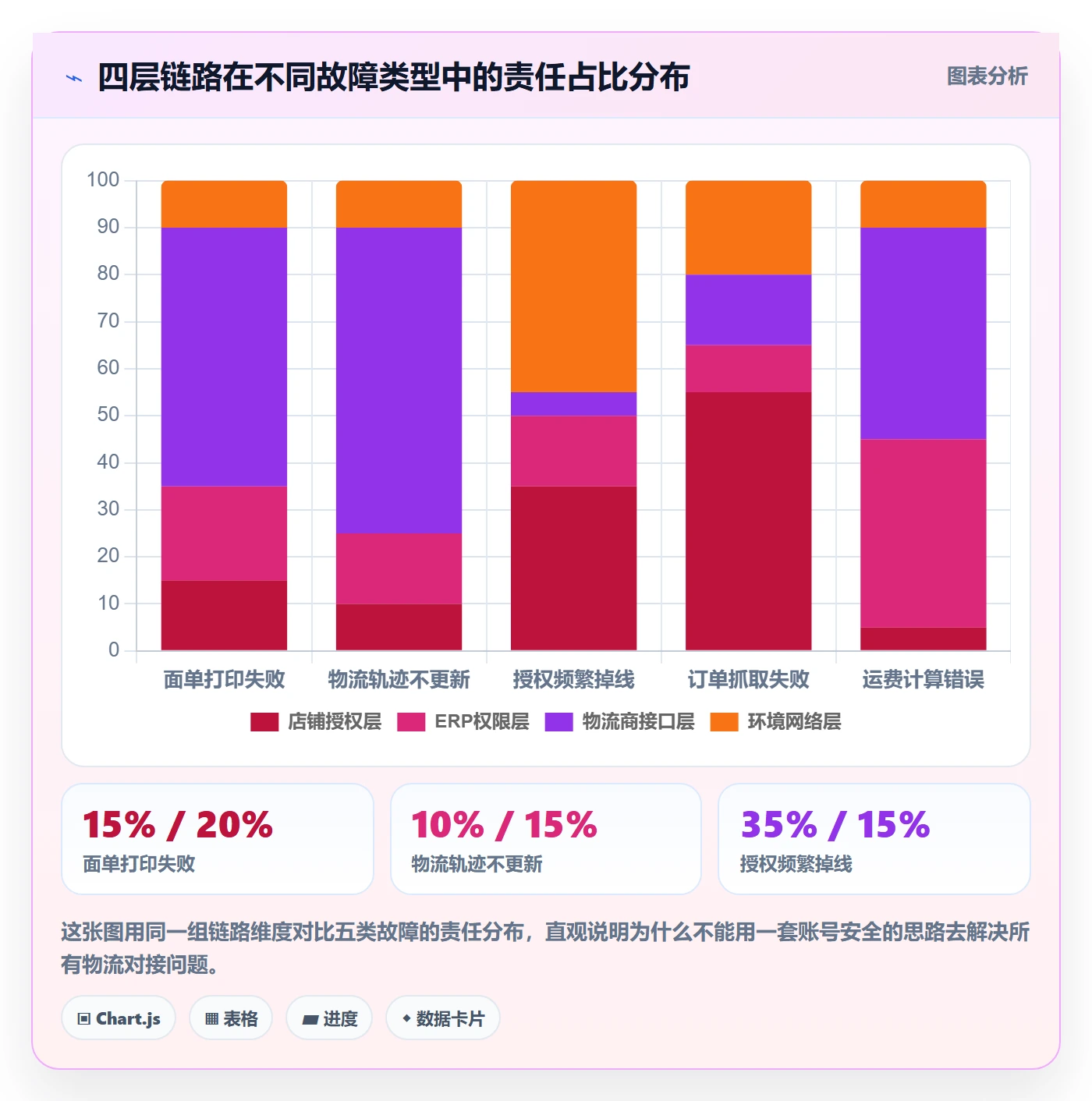 erp跨境电商工作指南：用账号安全解决物流对接问题