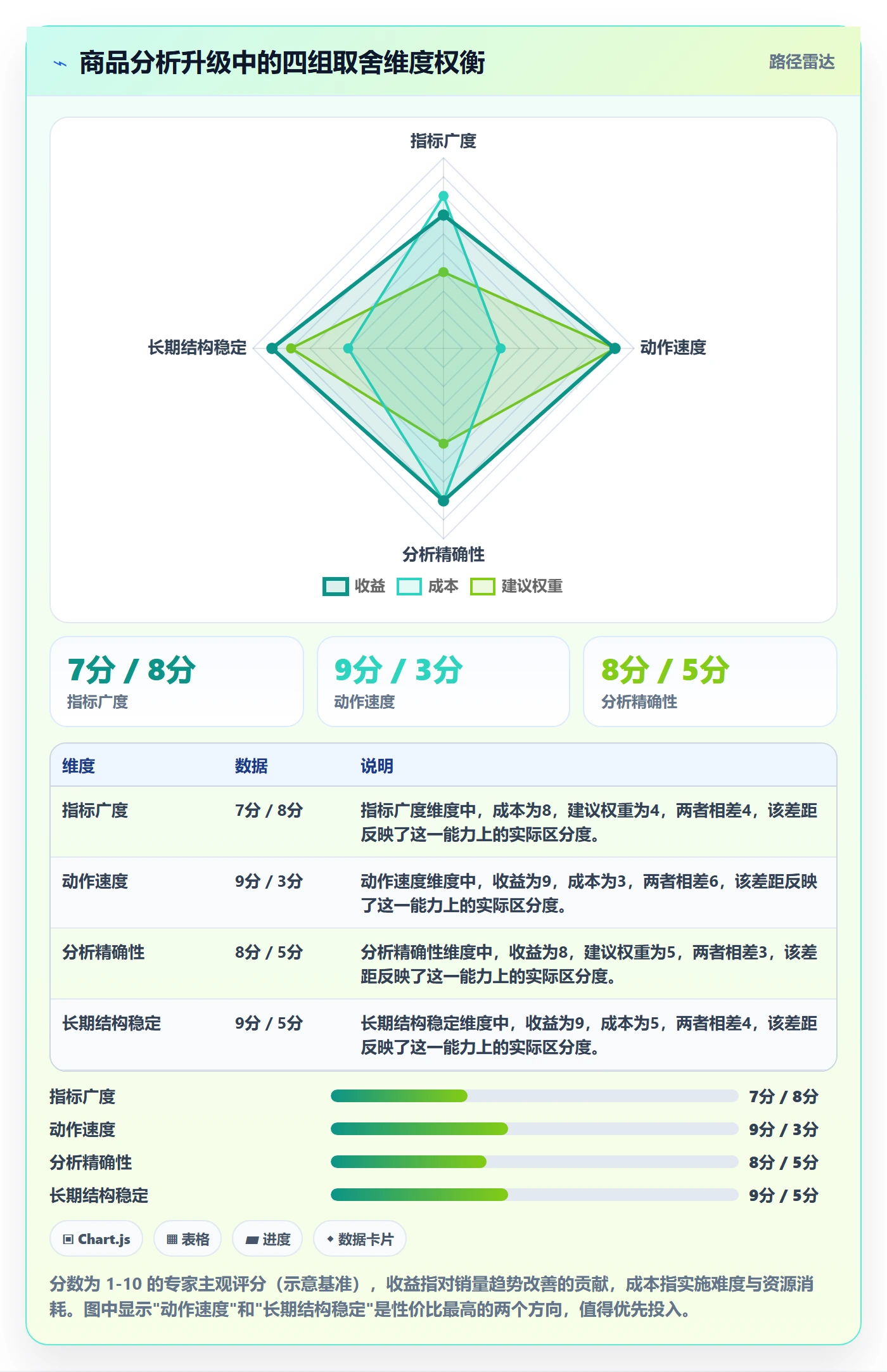 商品分析升级方案：用进阶玩法改善销量趋势