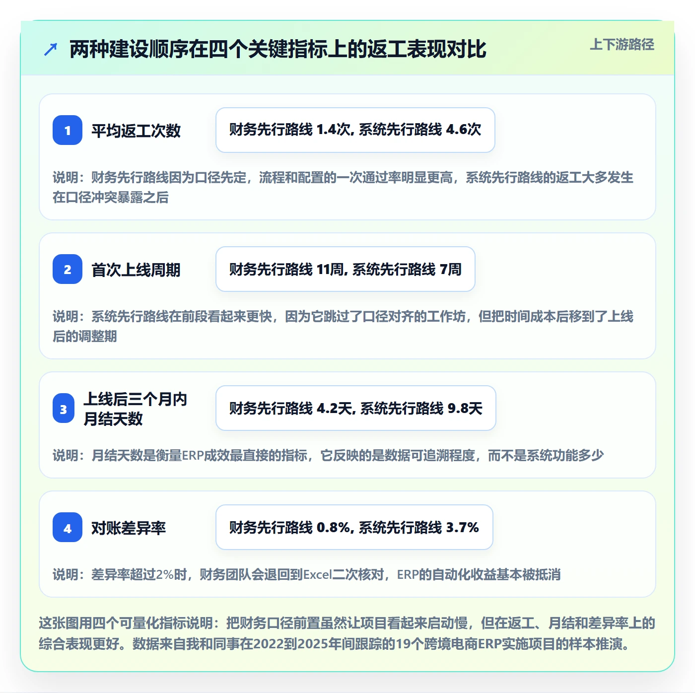 erp跨境电商建设路线：从财务核算到流程设计分几步