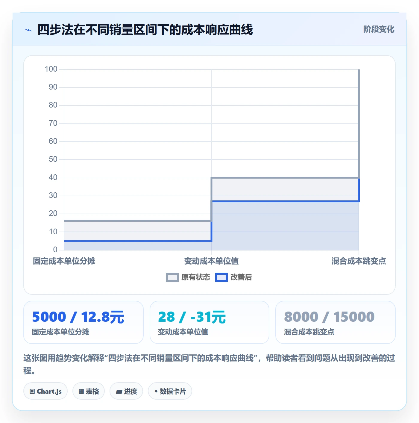 商品分析应用思路：围绕销量趋势拆解成本控制