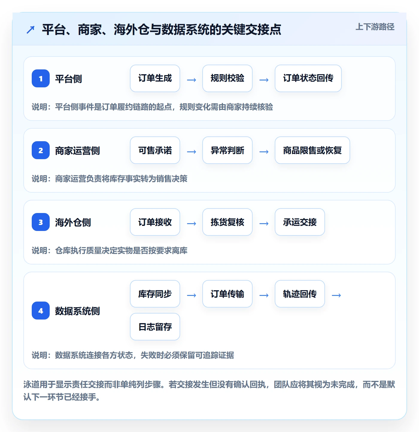 temu实施路径：半托管模式如何完成供应链协同