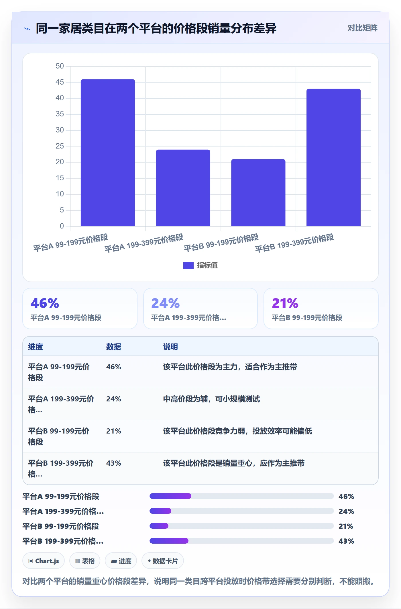 商品分析配置指南：价格带需要哪些广告投放设置