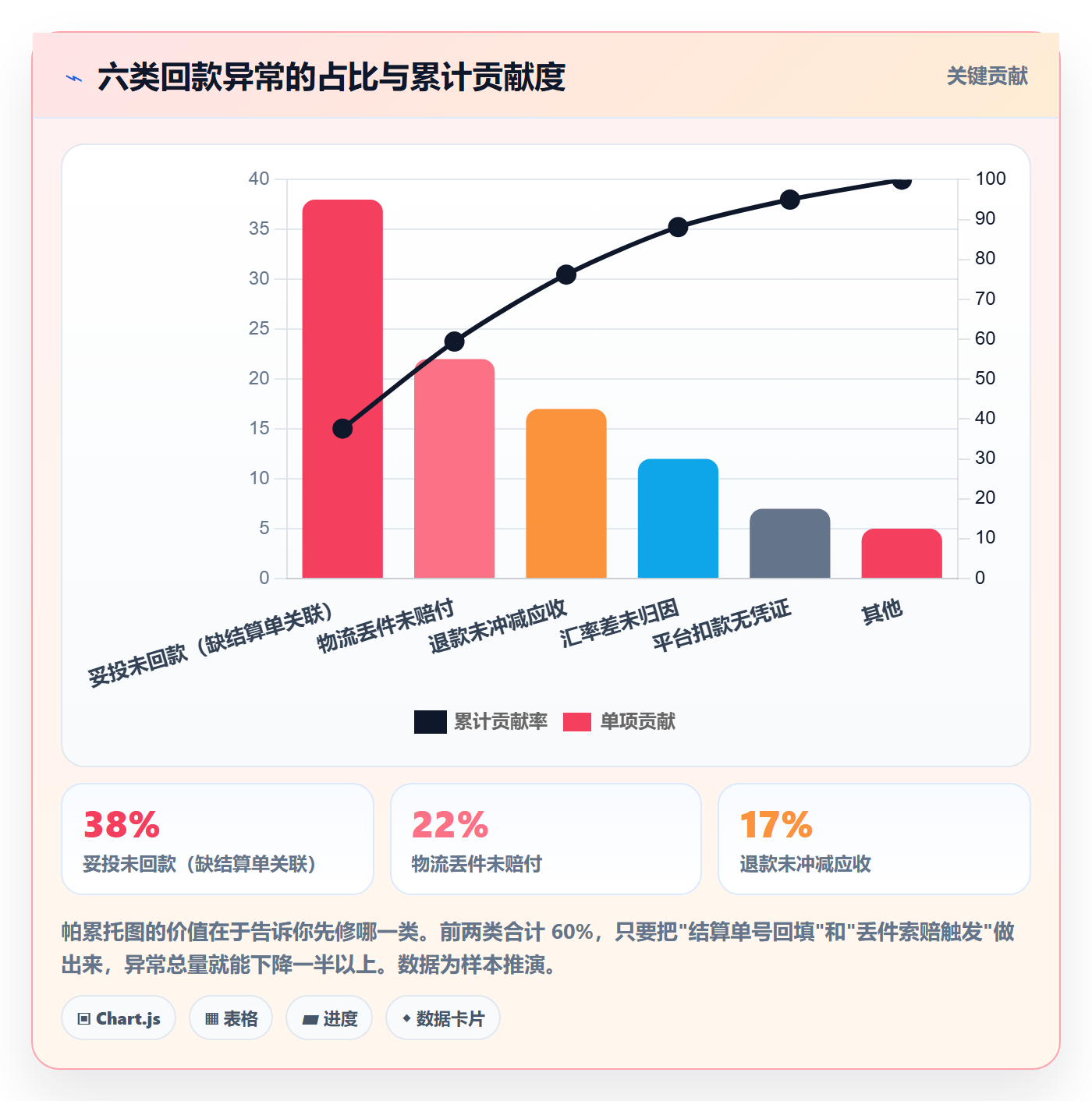 erp跨境电商管理模板：围绕物流对接开展回款管理