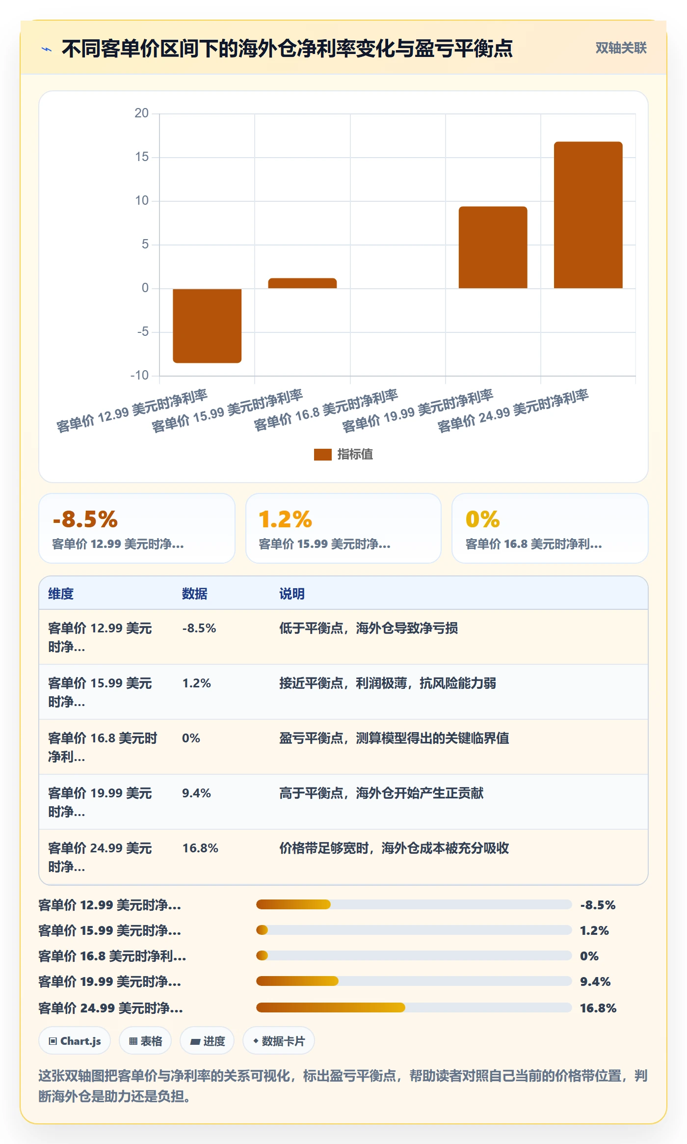 商品分析问题诊断：价格带如何用海外仓管理改进