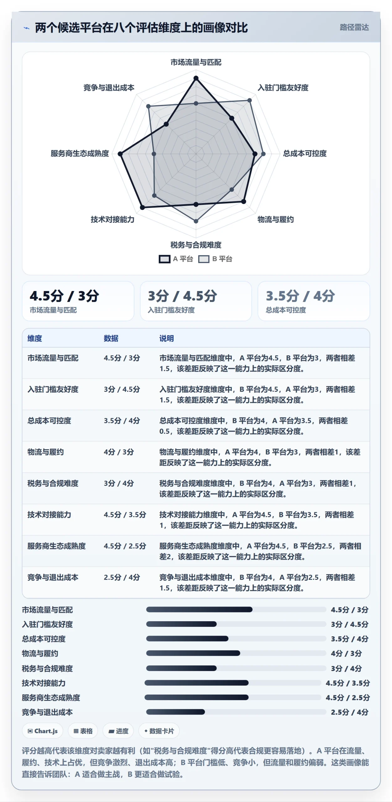 跨境电商一站式服务管理要点：平台入驻的选型方法如何设计