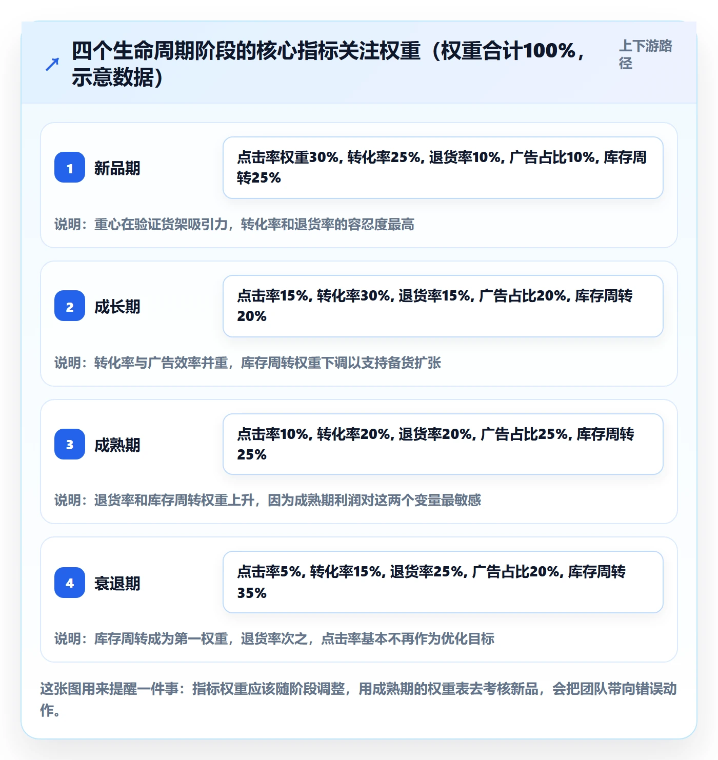 亚马逊软件数据方法：用数据报表支撑案例拆解判断