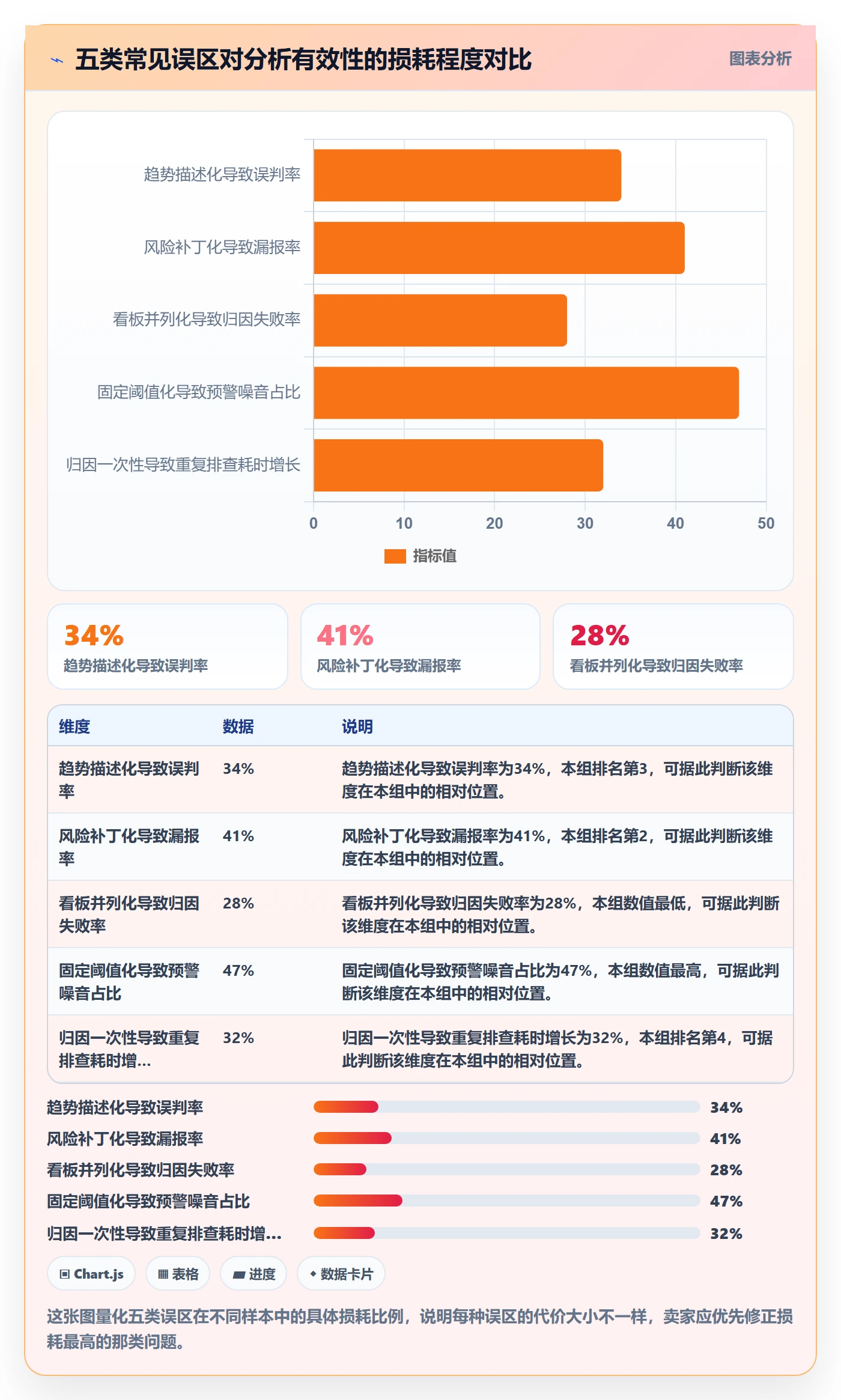 商品分析规划方法：销量趋势与风险排查如何衔接