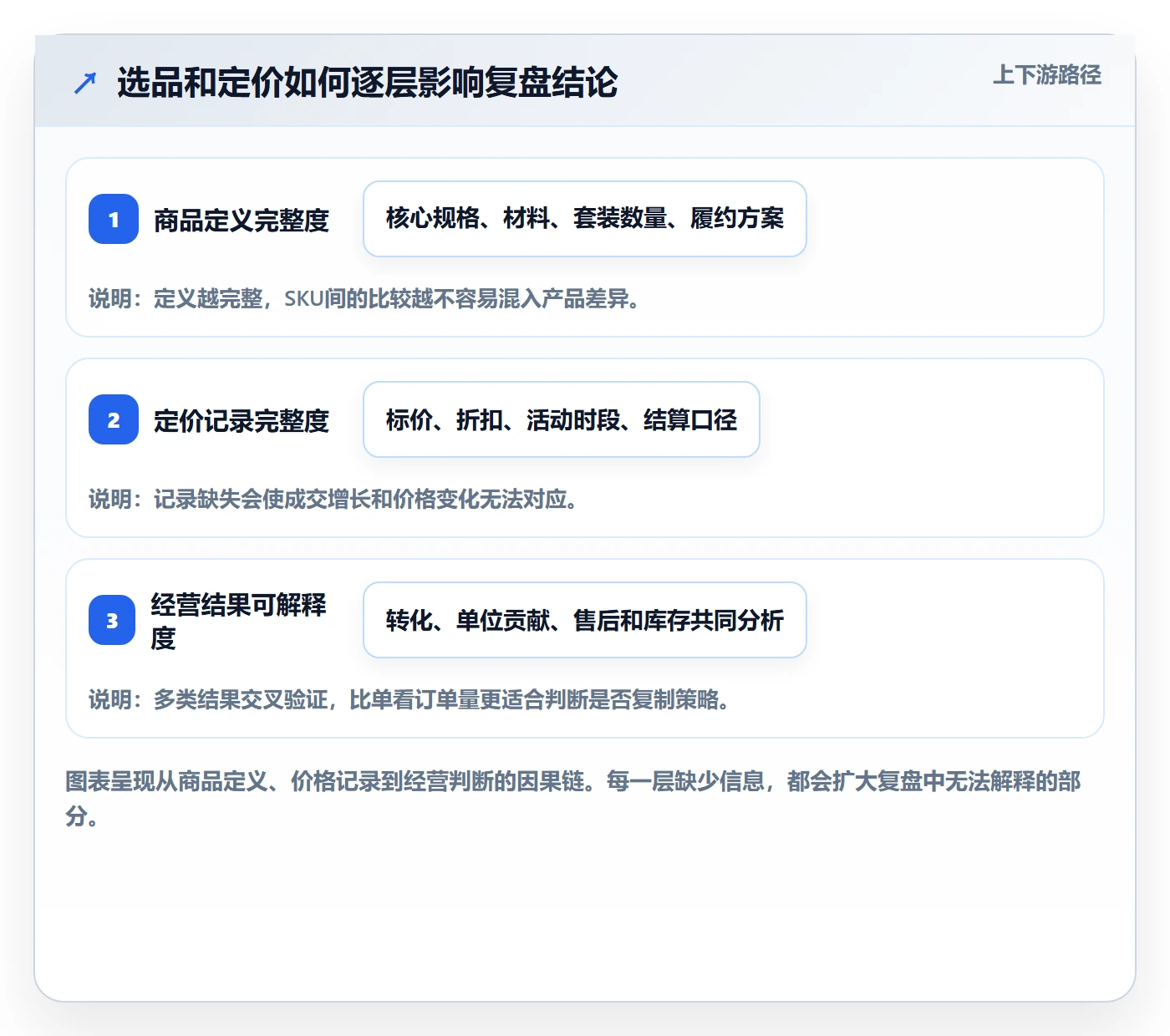 temu业务拆解：选品定价为什么影响数据复盘