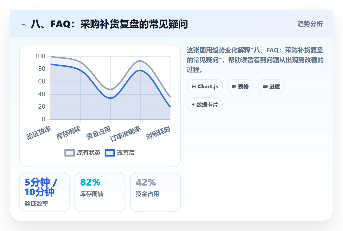 八、FAQ：采购补货复盘的常见疑问
