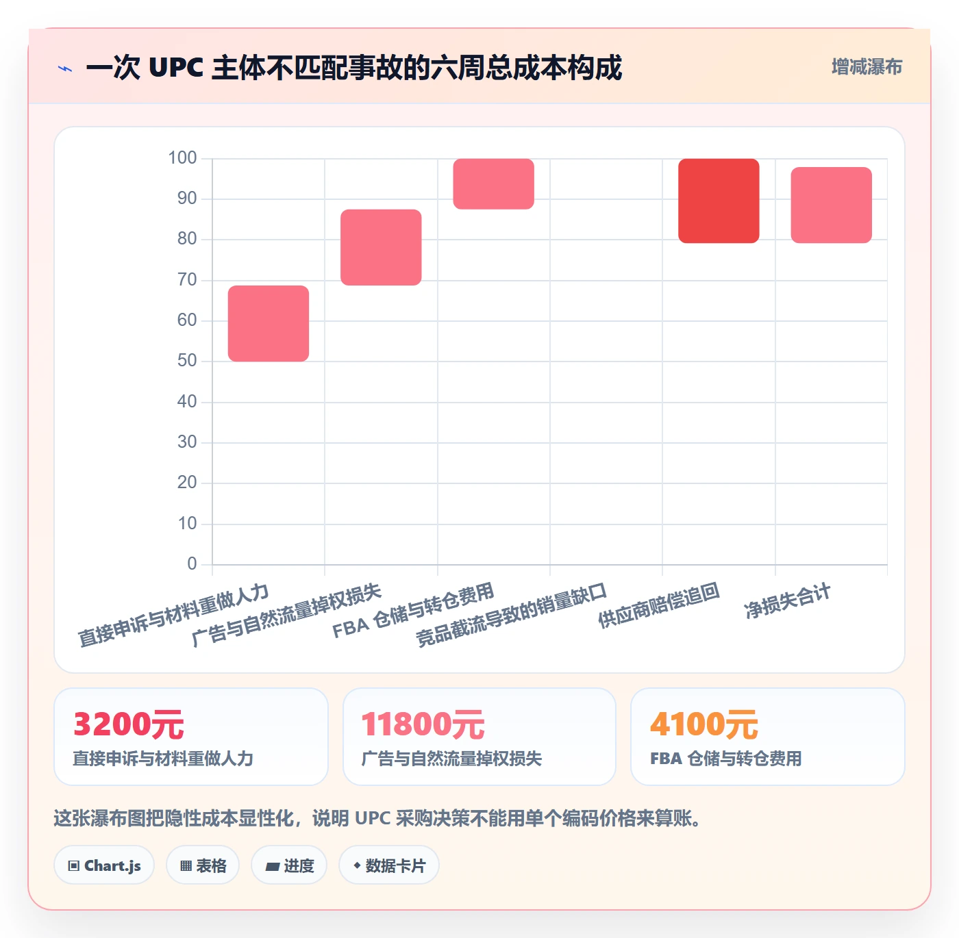 UPC码工作指南：用供应链协同解决平台审核问题