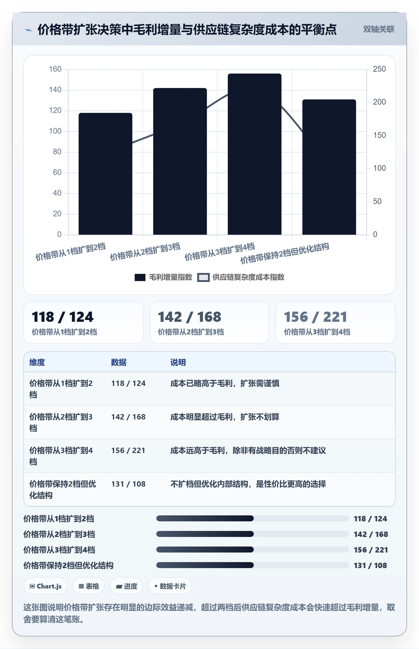 商品分析业务拆解：价格带为什么影响供应链协同