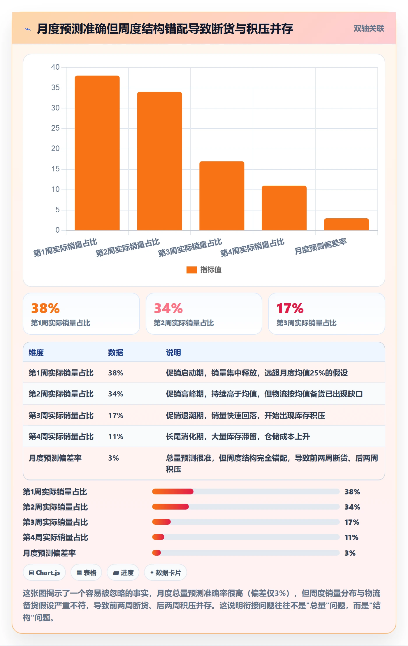 商品分析规划方法：销量趋势与物流方案如何衔接