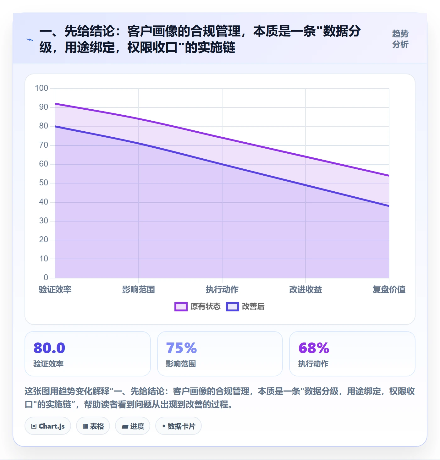 一、先给结论：客户画像的合规管理，本质是一条"数据分级，用途绑定，权限收口"的实施链