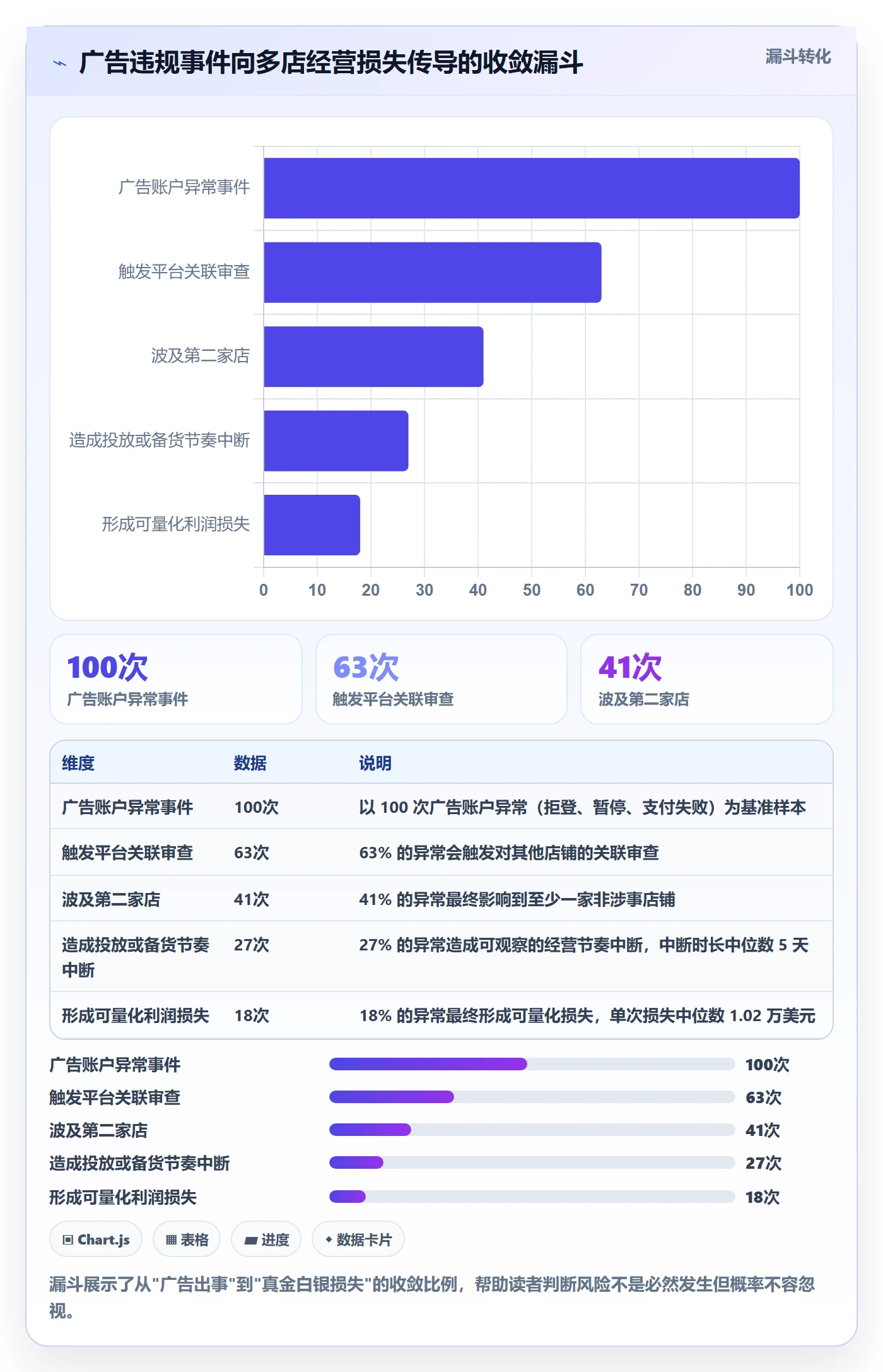 跨境电商运营业务拆解：广告投放为什么影响多店经营
