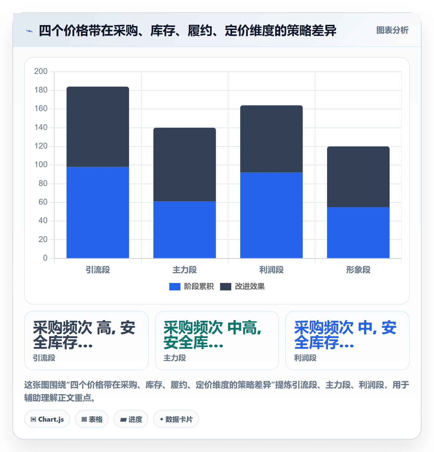 商品分析实施路径：价格带如何完成供应链协同