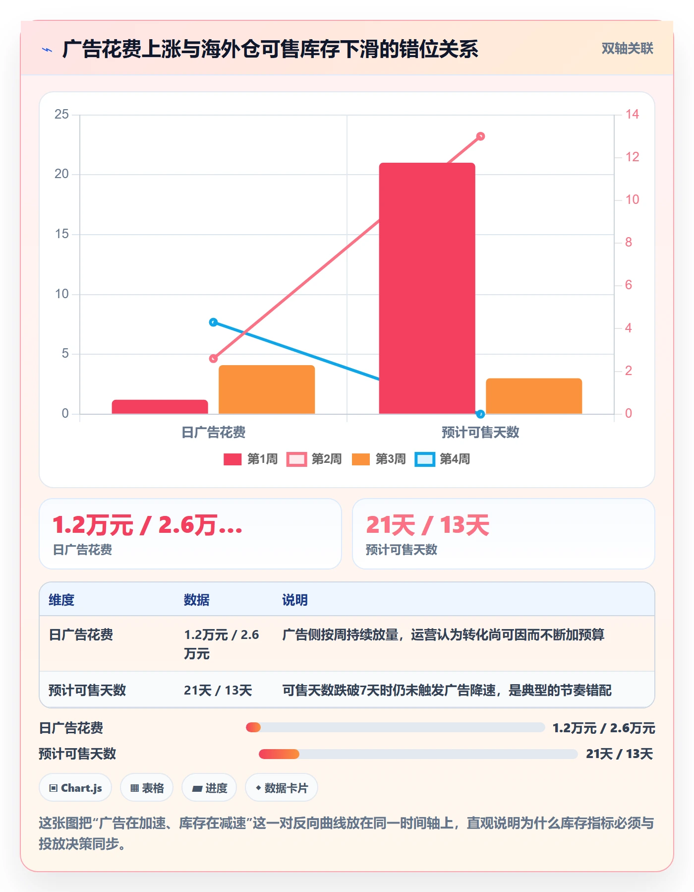 跨境电商运营方案设计：广告投放场景的海外仓管理怎么做