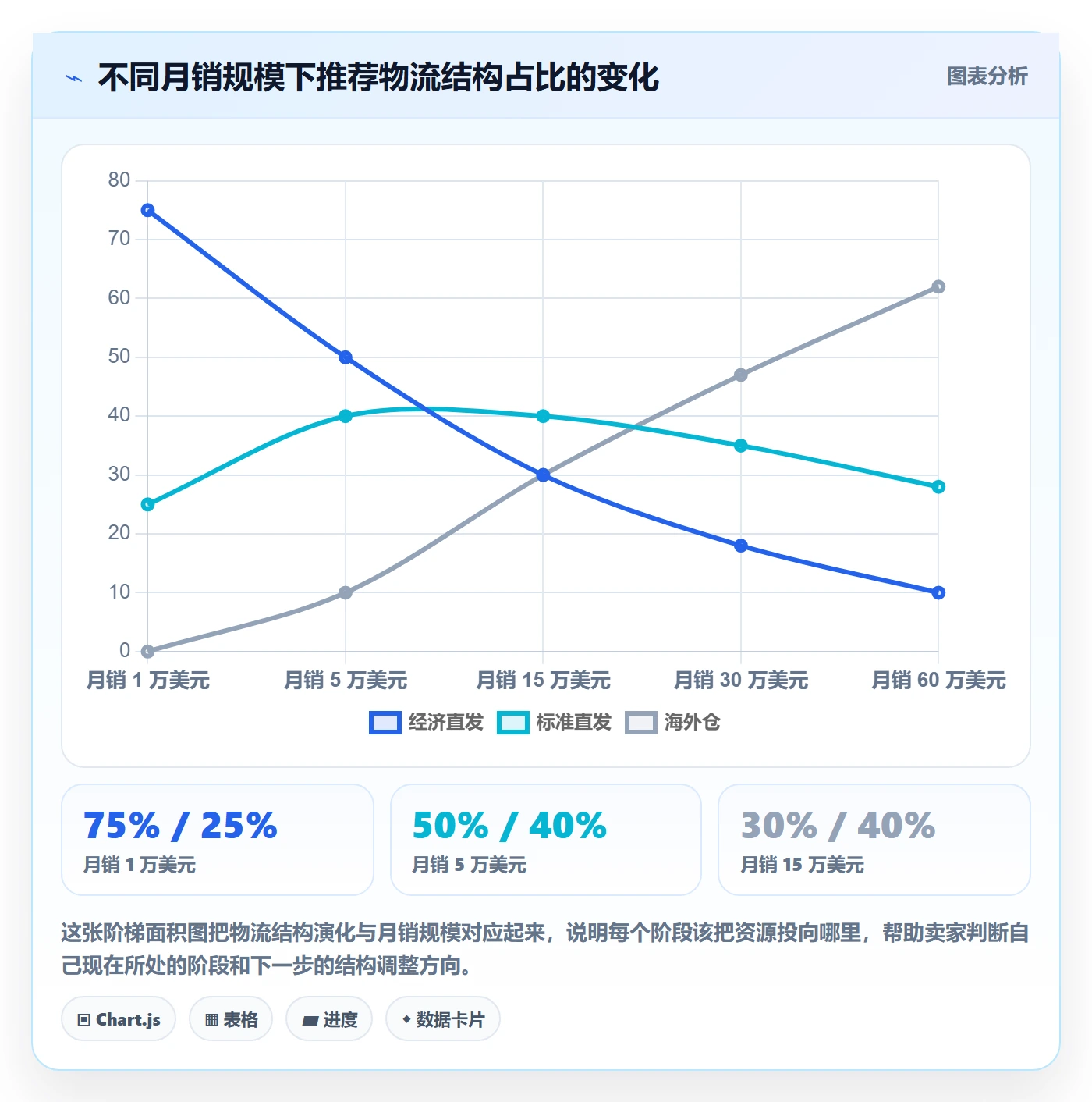想做好跨境电商运营，先掌握物流方案中的市场调研