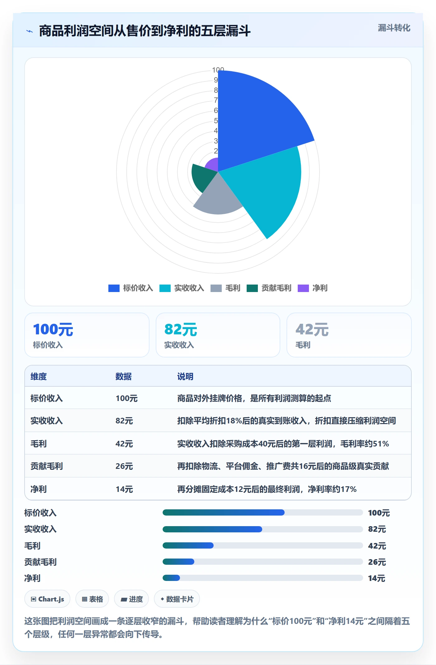 商品分析基础课：利润空间相关的指标体系一次讲透