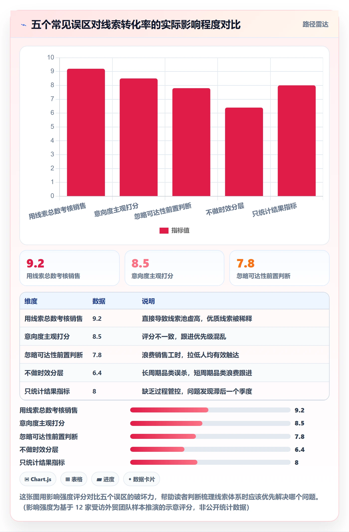 外贸数据分析平台实践指南：销售线索的指标体系怎样更有效