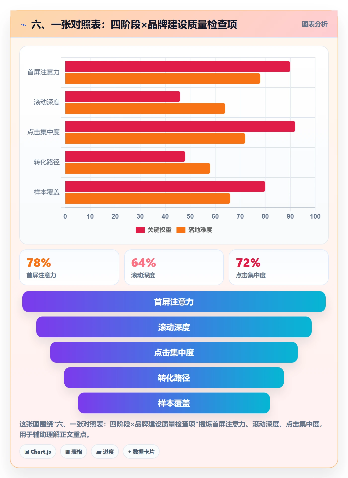 六、一张对照表：四阶段×品牌建设质量检查项