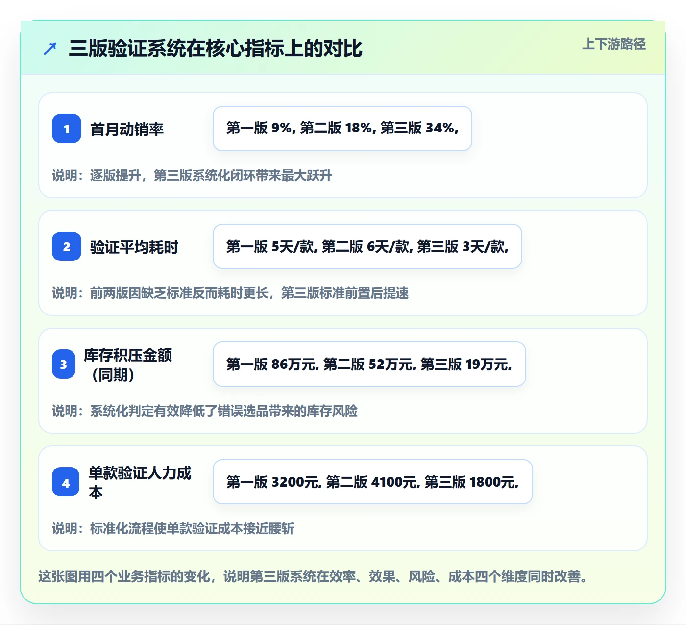 商品分析实战复盘：从市场需求验证系统搭建效果