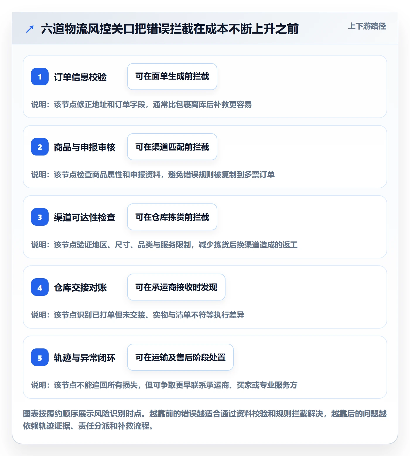 跨境电商配置指南:跨境物流需要哪些风险排查设置