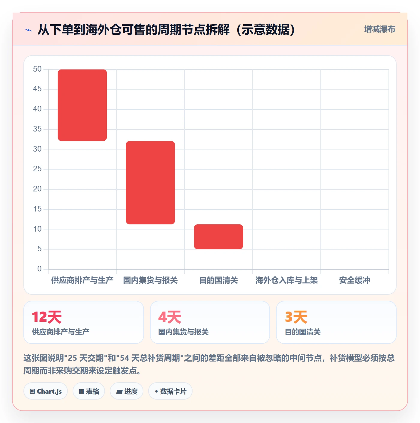 erp跨境电商实践指南：采购补货的海外仓管理怎样更有效