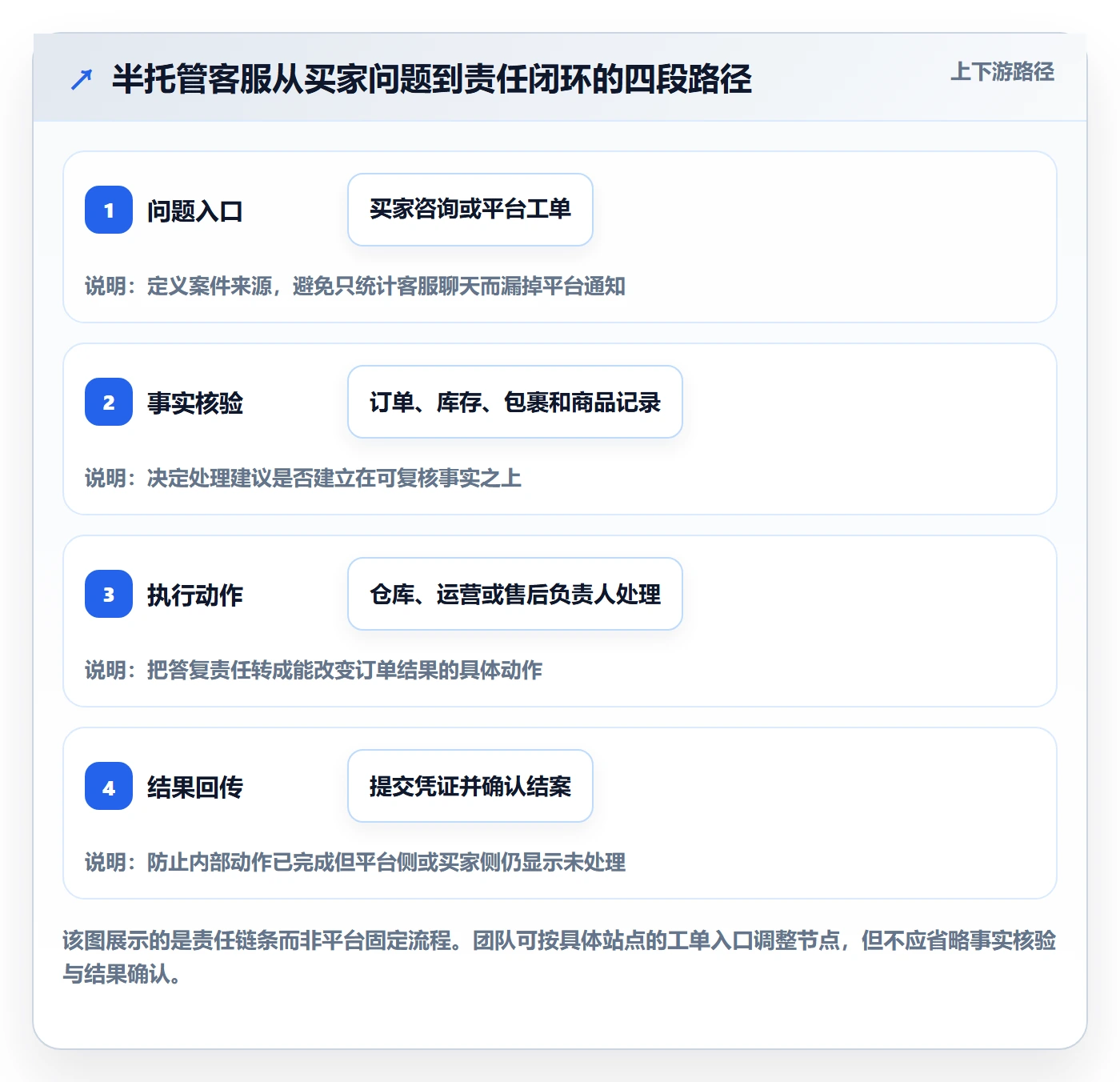 temu怎么管？以半托管模式为核心的客户服务方案