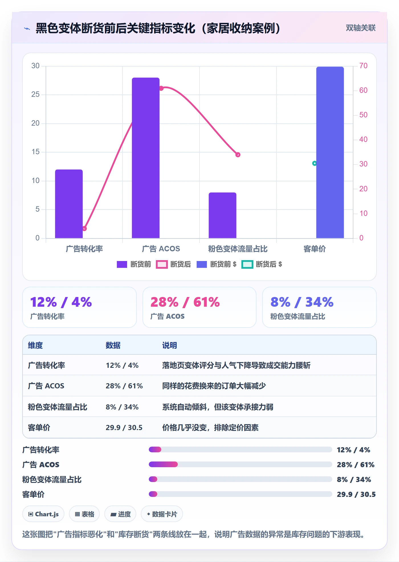 跨境电商运营问题诊断:广告投放如何用案例拆解改进