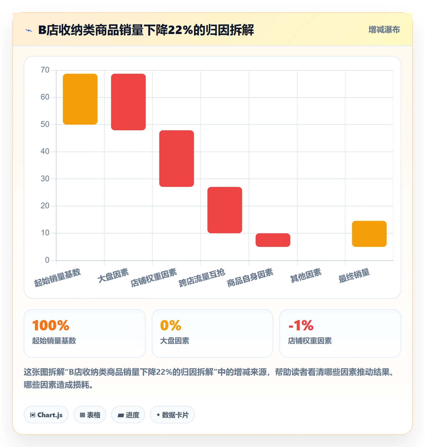 商品分析优化清单：销量趋势与店群管理的关键动作