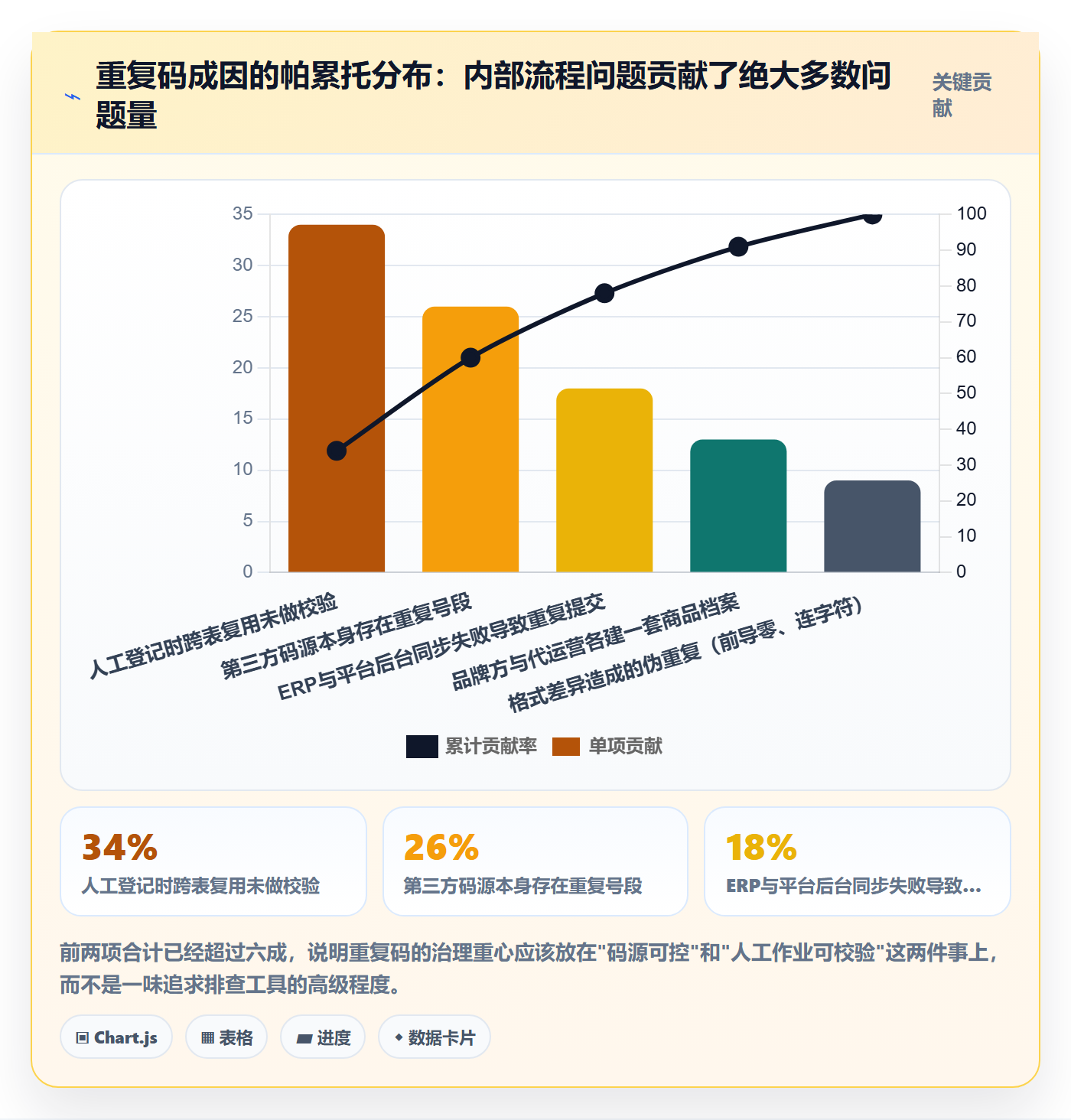 UPC码建设路线：从重复码排查到系统搭建分几步