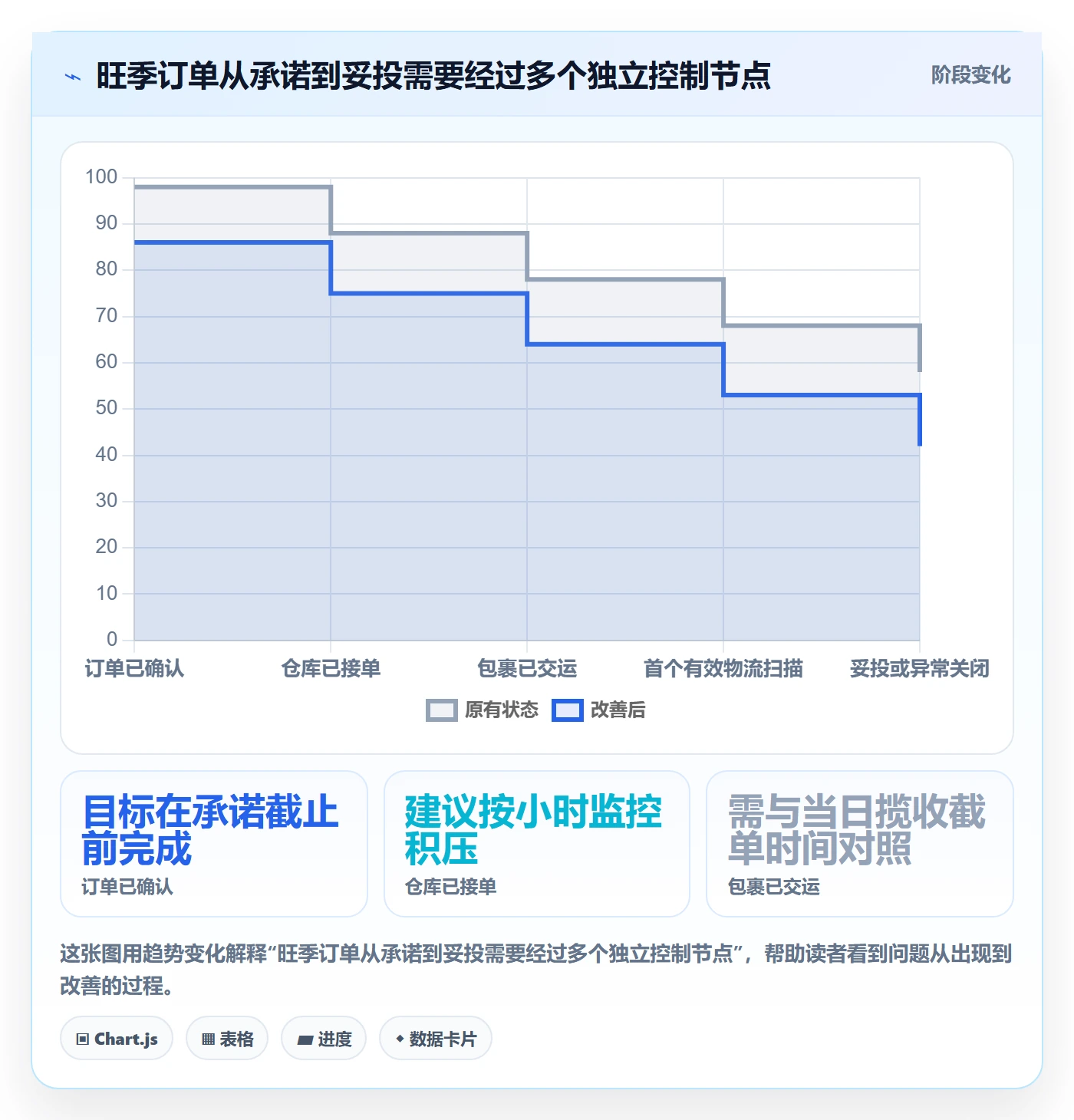 temu方案设计：履约物流场景的旺季准备怎么做