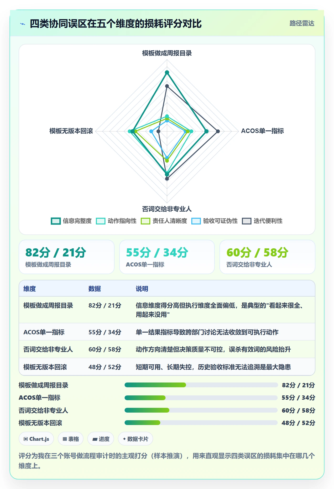 亚马逊软件管理模板：围绕广告管理开展团队协同