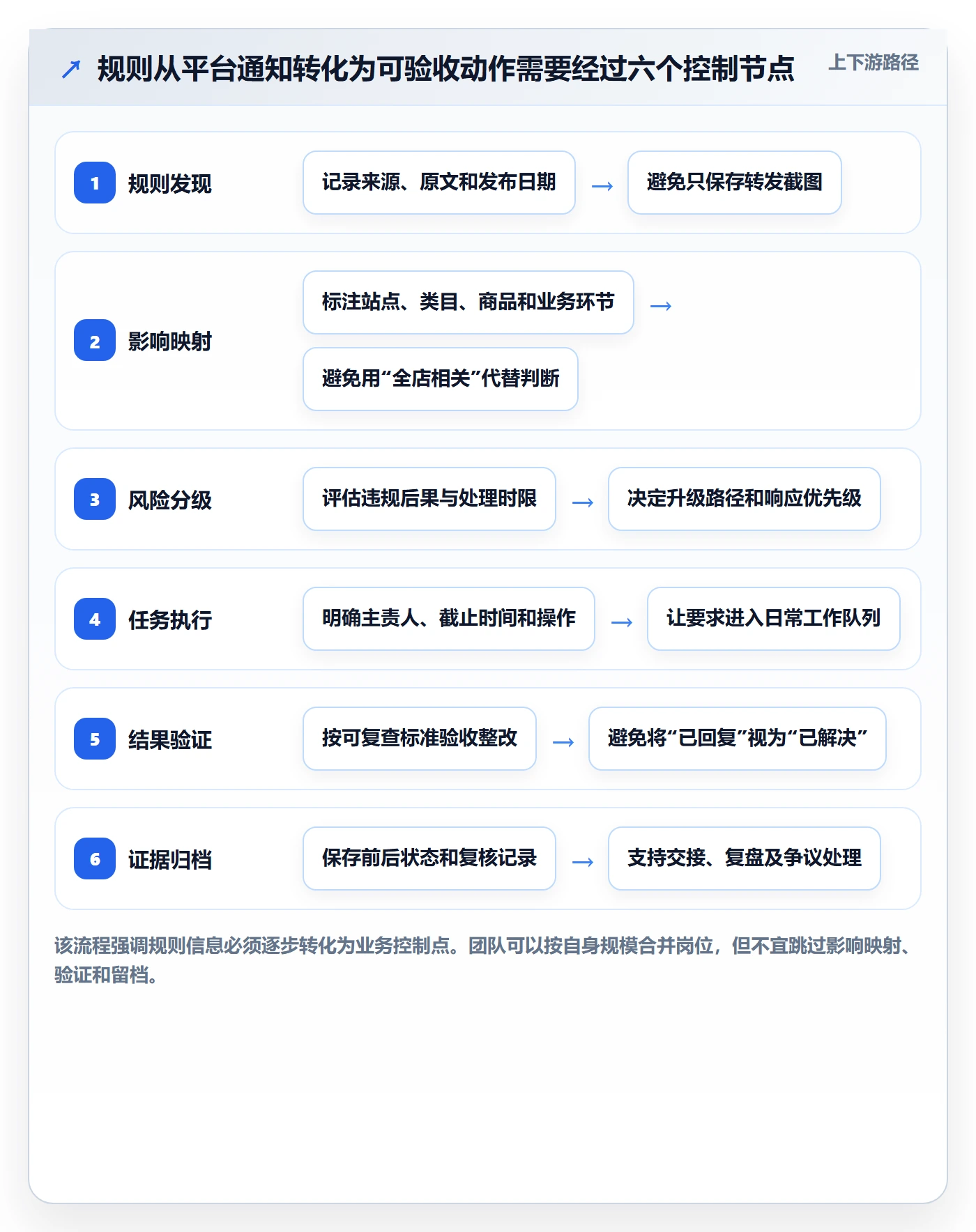 跨境电商避坑指南：平台规则环节的标准化管理要注意什么
