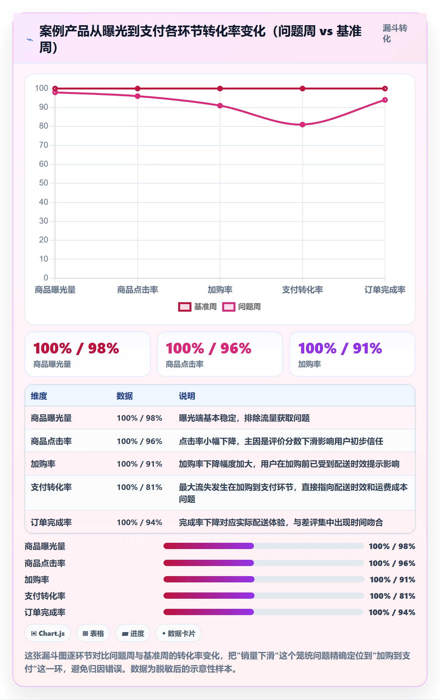 想做好商品分析，先掌握问题清单中的销量趋势