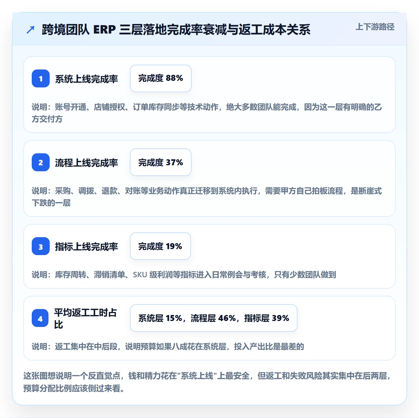 erp跨境电商怎么落地？从系统实施讲清精细化运营