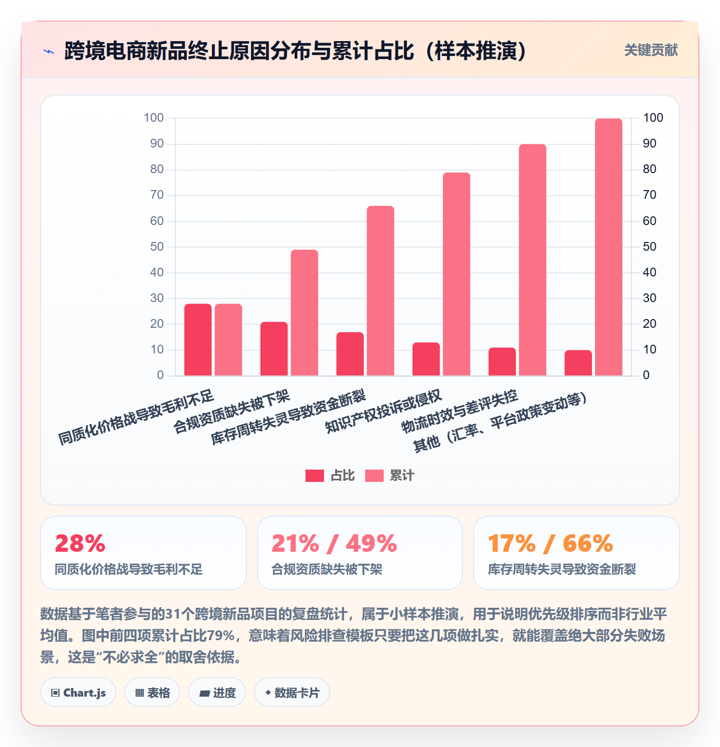 跨境电商运营管理模板：围绕市场调研开展风险排查