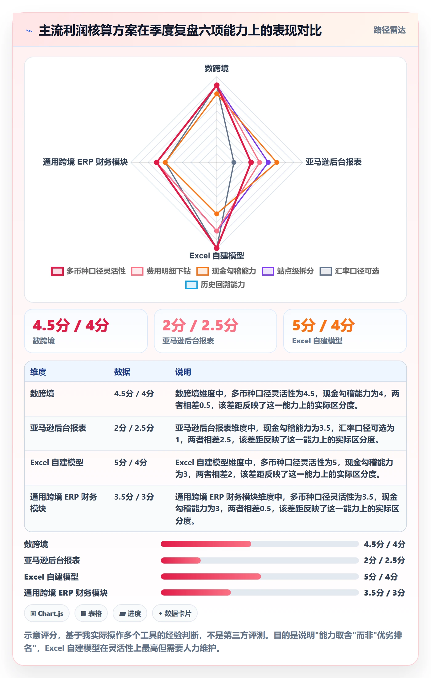 亚马逊软件避坑指南：利润核算环节的季度复盘要注意什么