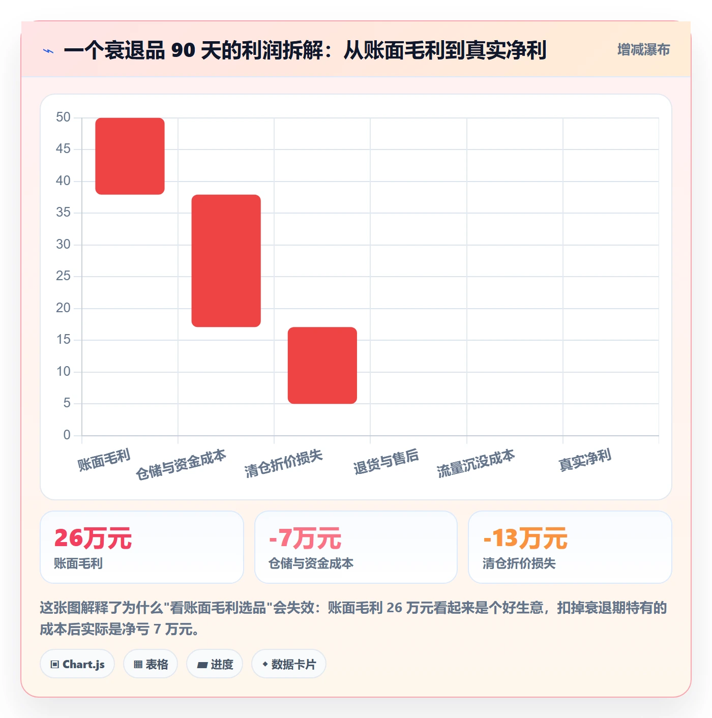 商品分析运营框架：把销量趋势纳入选型方法