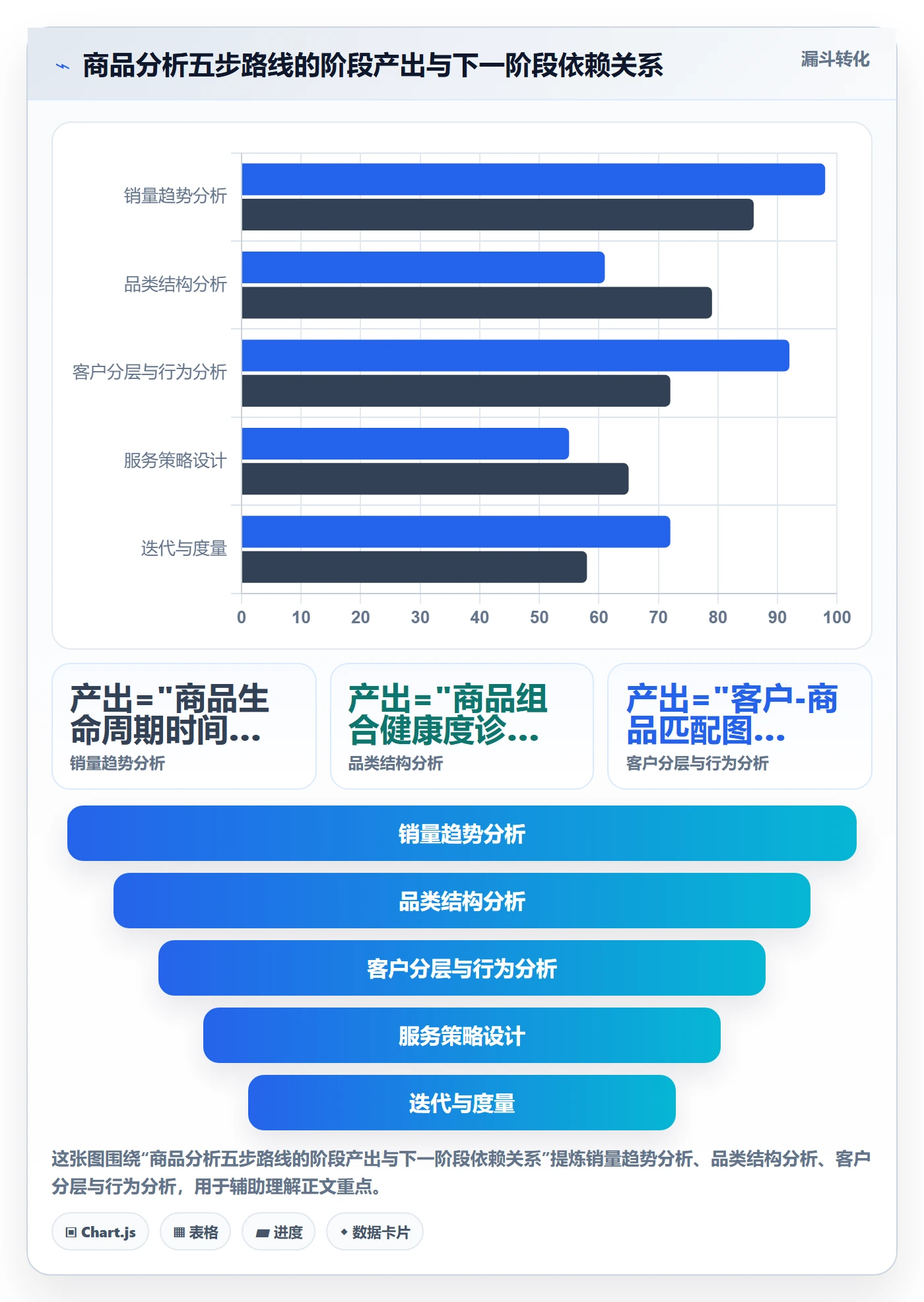 商品分析建设路线：从销量趋势到客户服务分几步