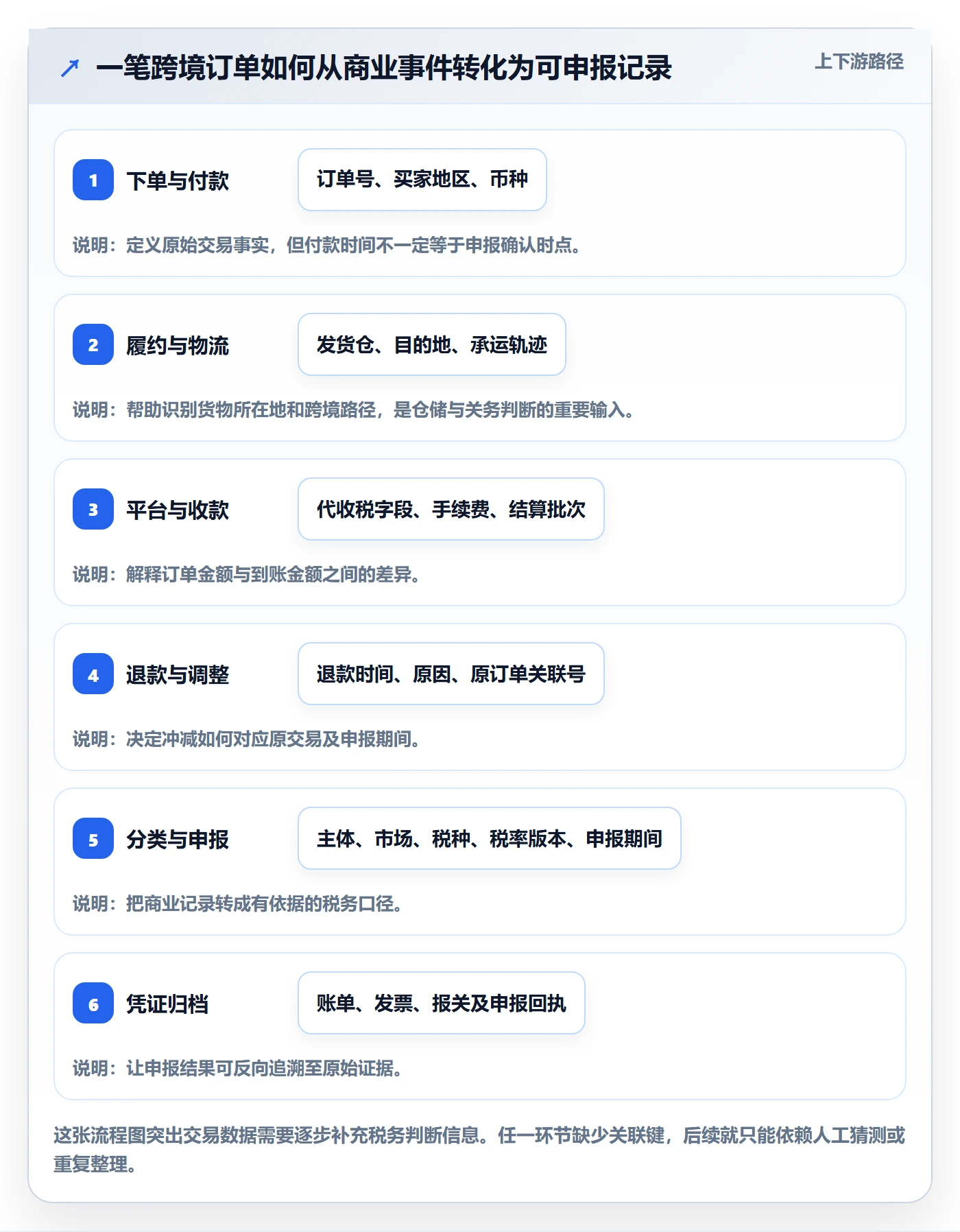 跨境电商应用思路：围绕税务合规拆解合规管理