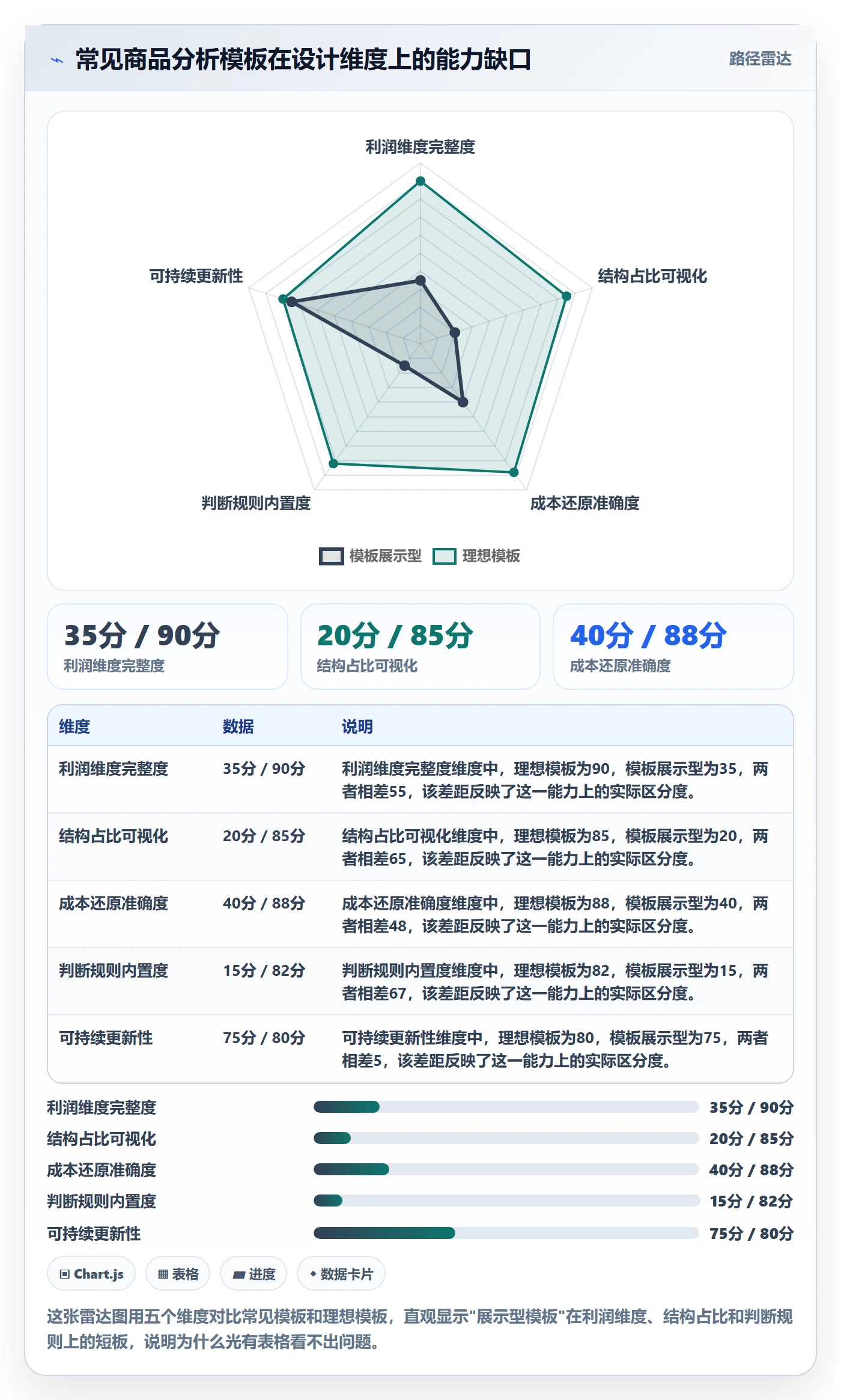 商品分析管理模板：围绕利润空间开展趋势观察