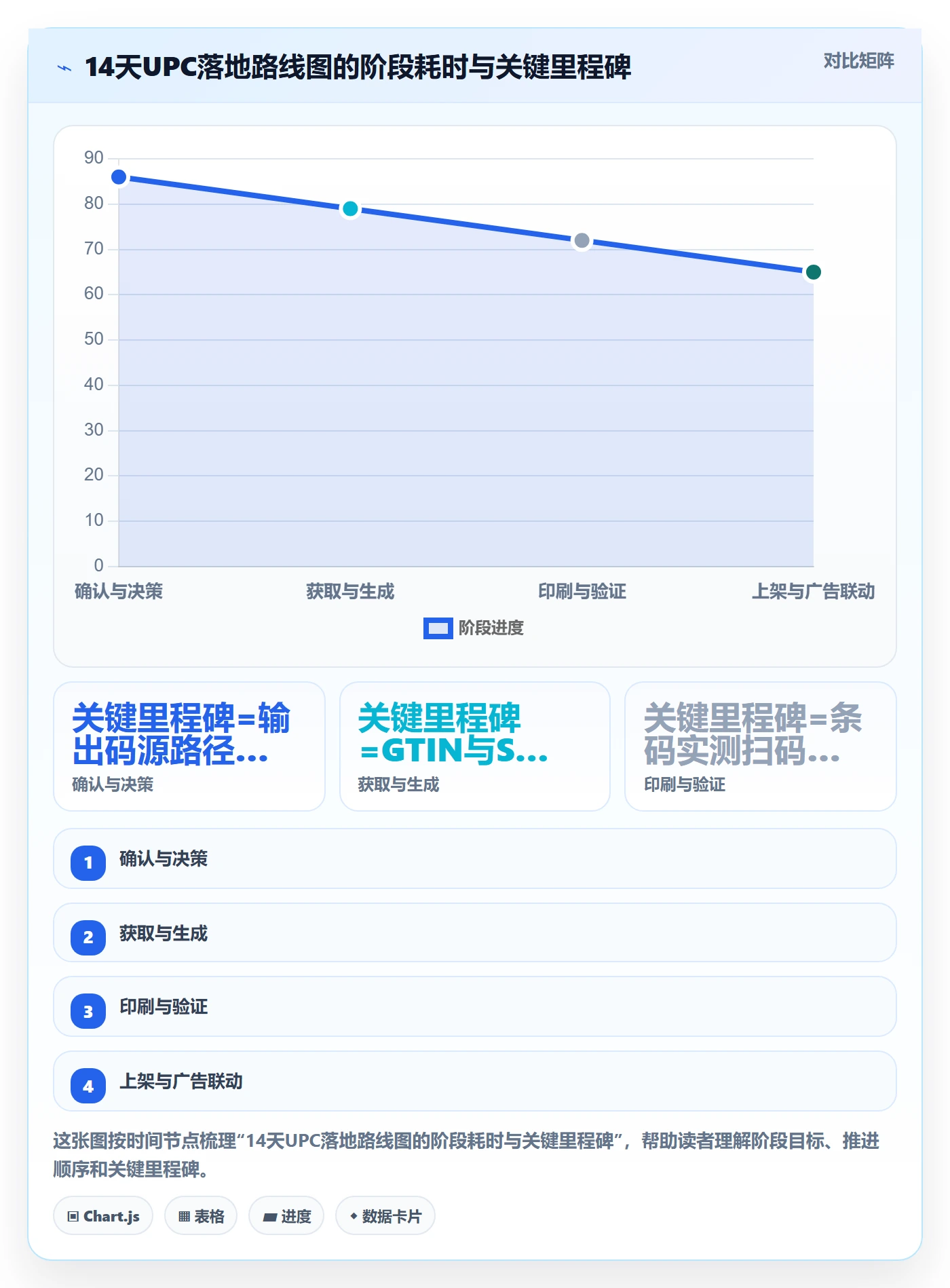 UPC码建设路线：从豁免申请到广告投放分几步