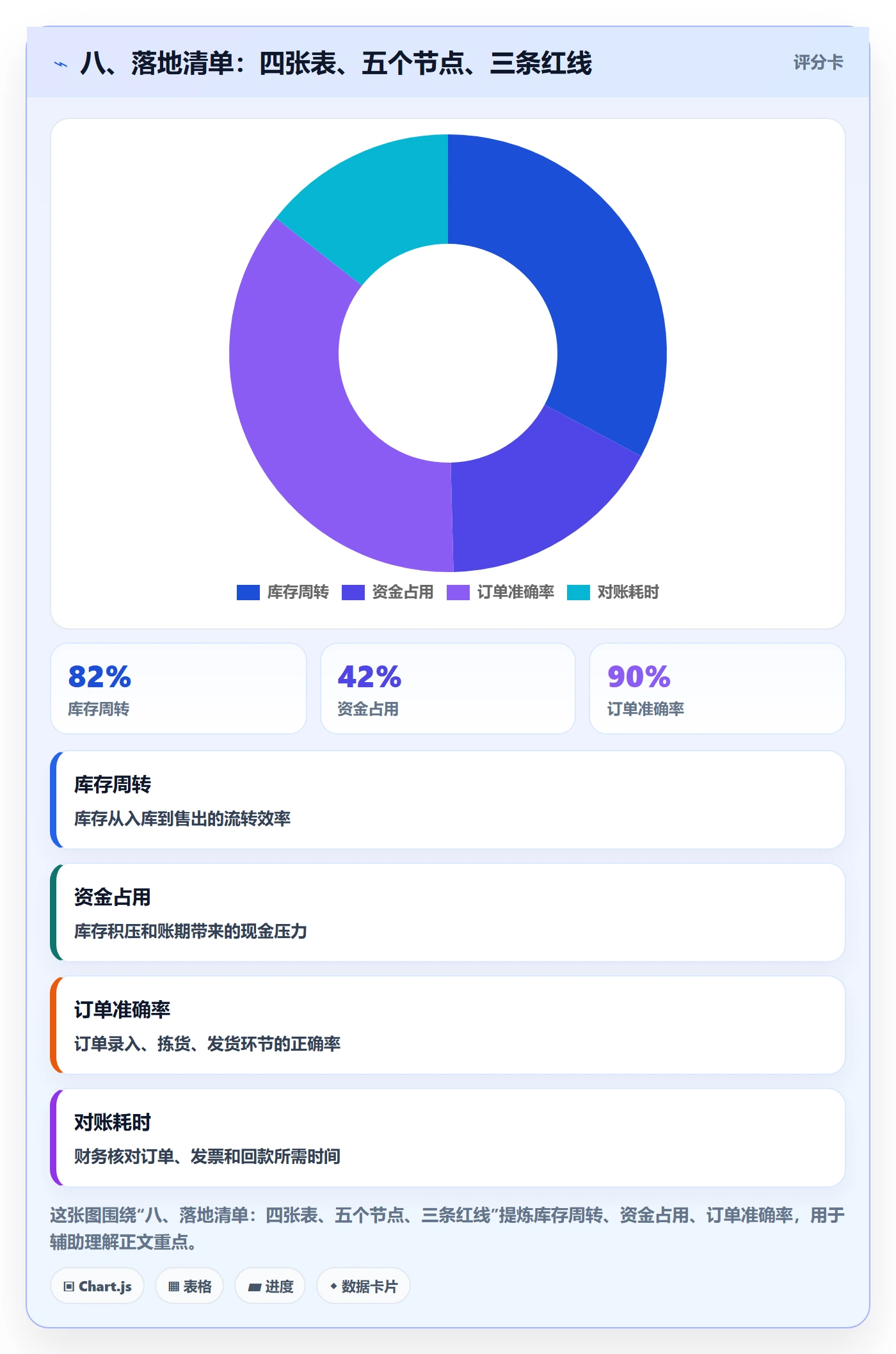 八、落地清单：四张表、五个节点、三条红线