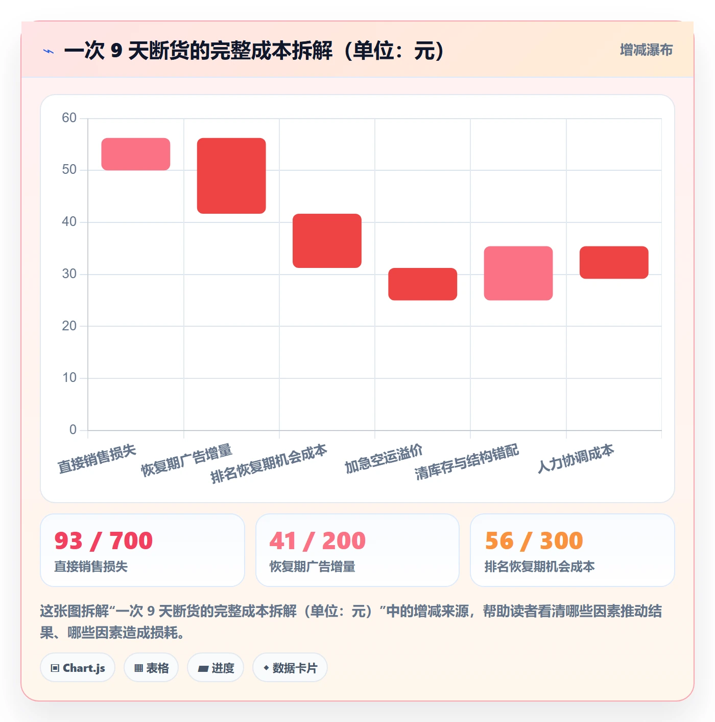 亚马逊软件进阶课：围绕数据报表完善供应链协同