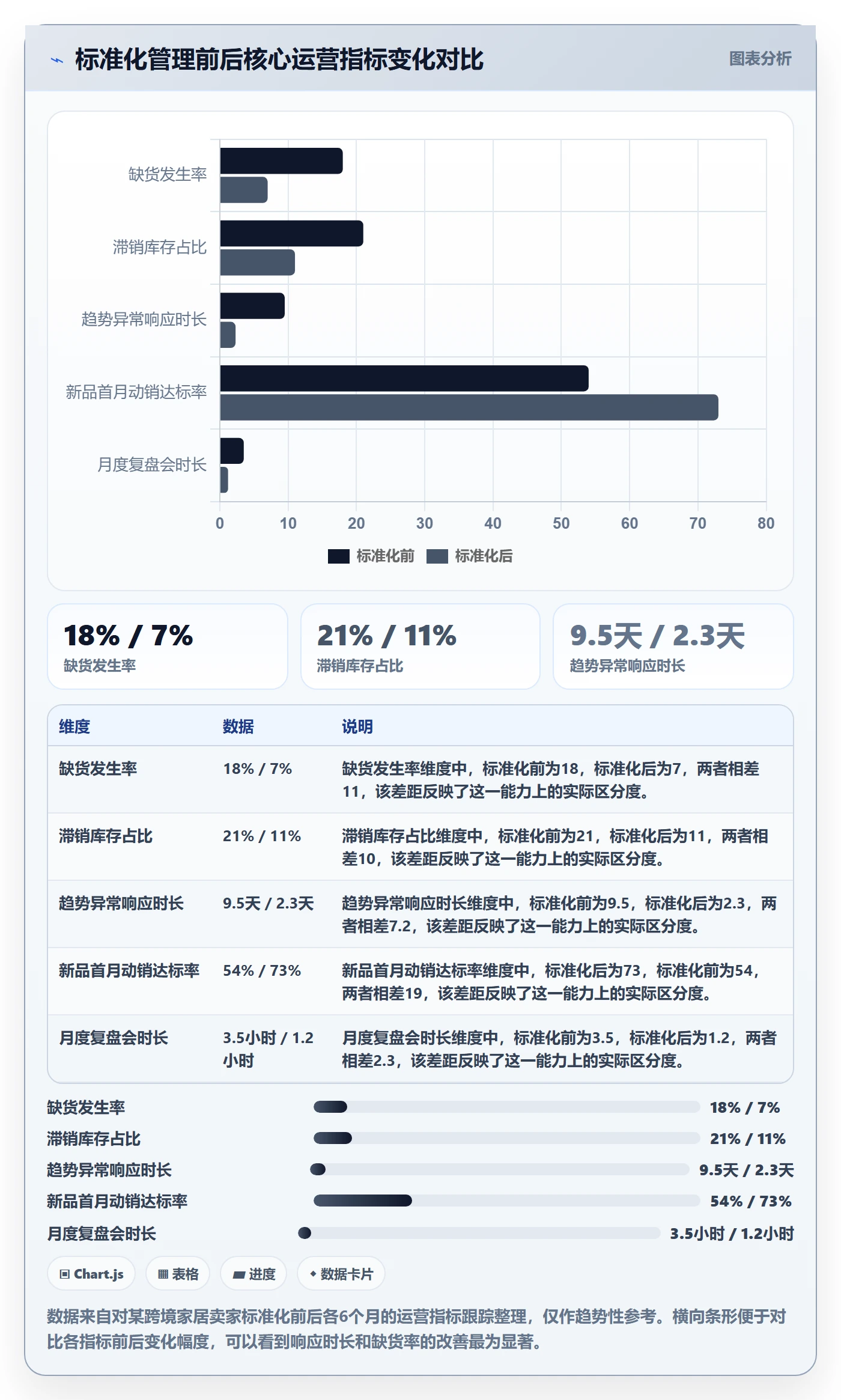 商品分析进阶课：围绕销量趋势完善标准化管理