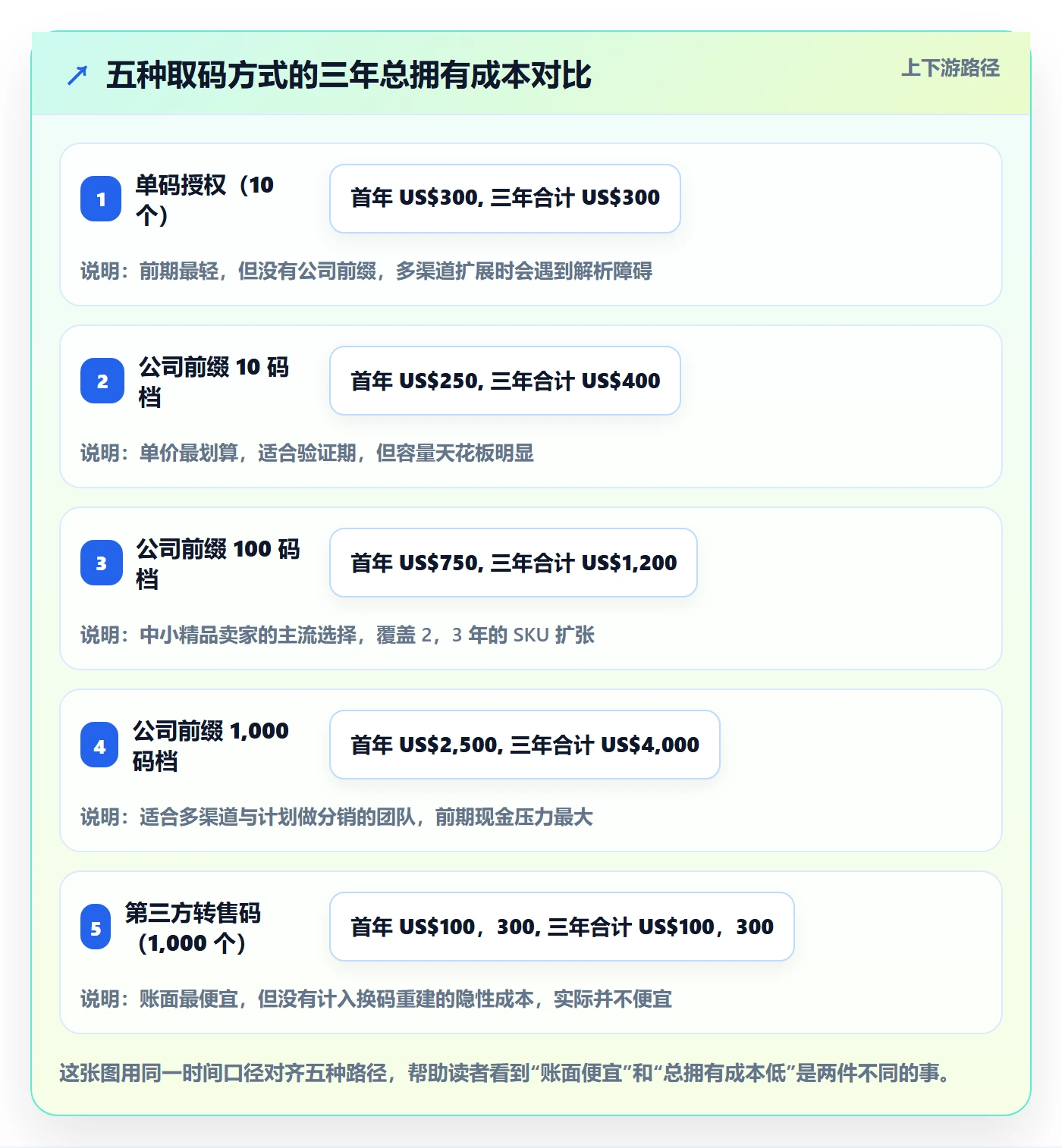 UPC码实施路径：代码申请如何完成进阶玩法