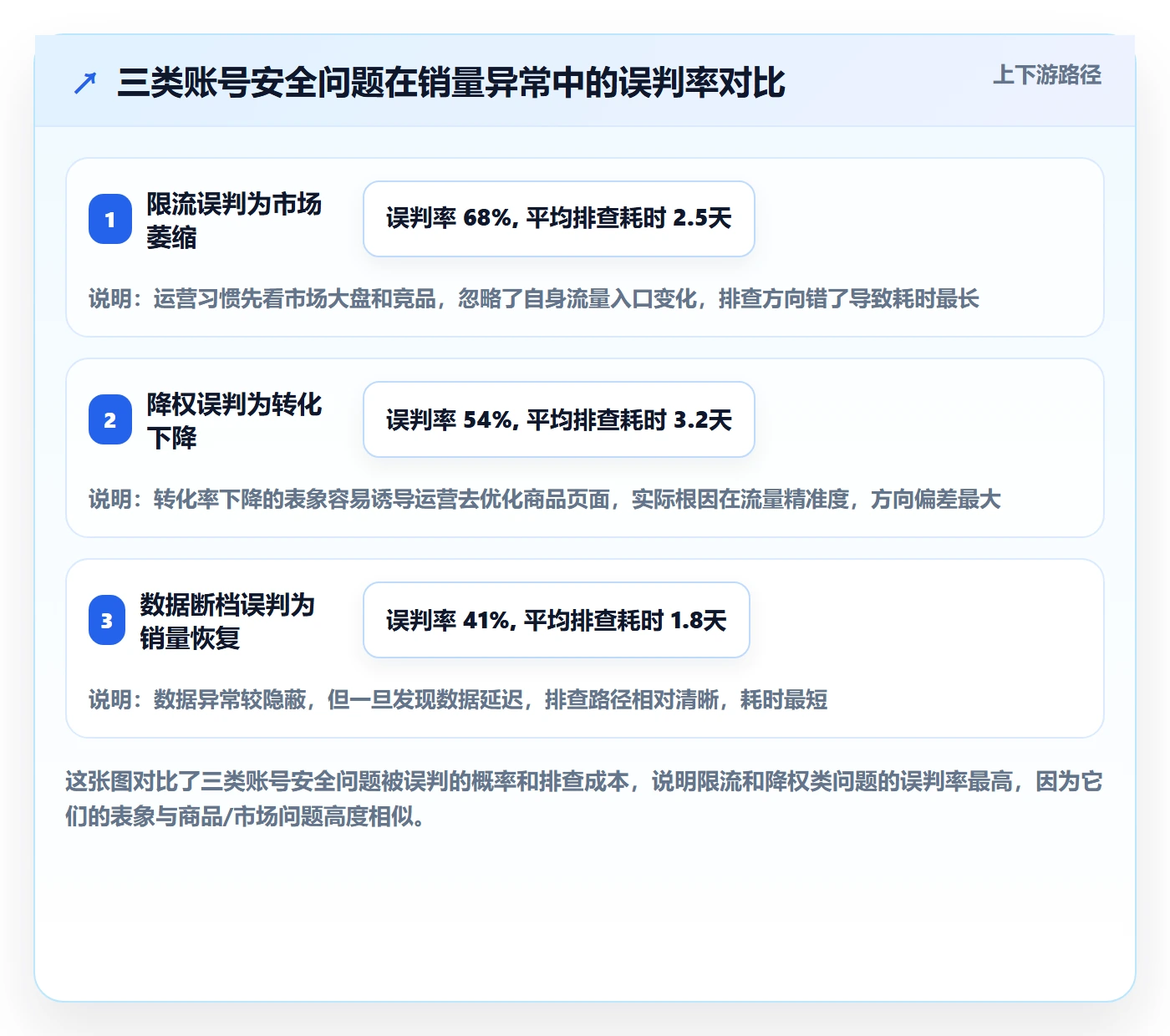 想做好商品分析，先掌握账号安全中的销量趋势