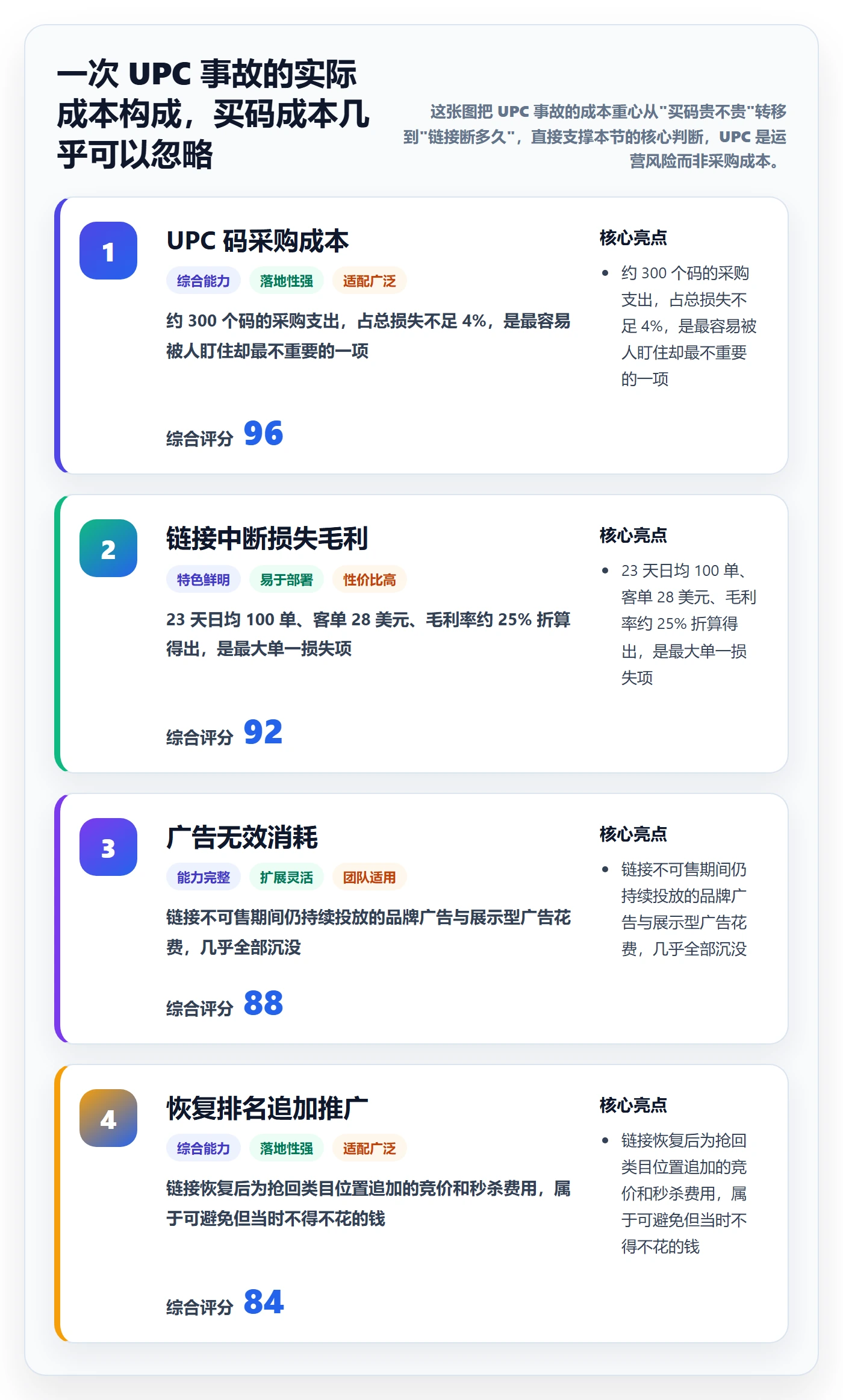 UPC码实战复盘:从平台审核验证精细化运营效果